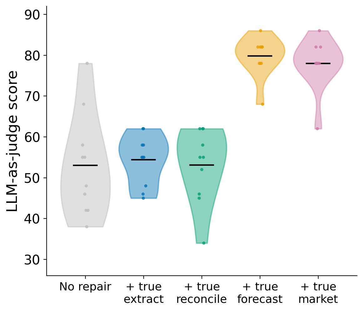 Repair chain on Opus 4.7. Each level supplies the true output of one more upstream stage. The true forecast lifts the judge score sharply; a true extraction or reconciliation does not.