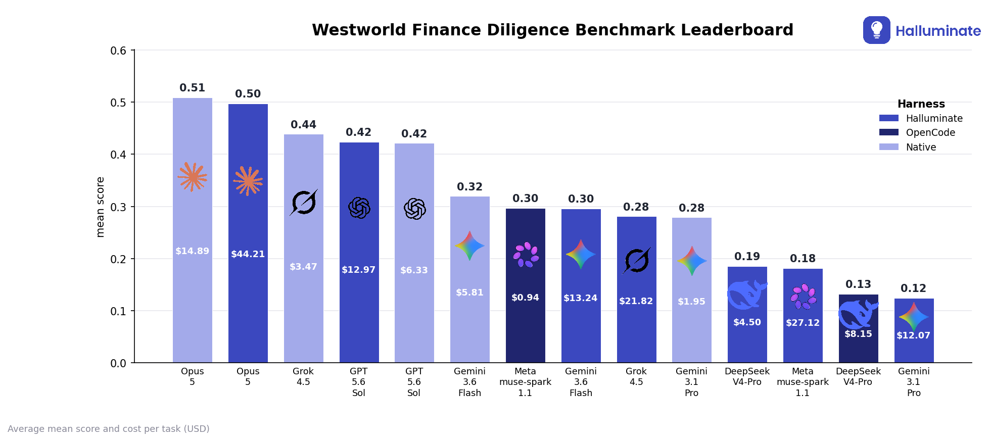 Average mean score by model and harness combination, toggleable between a histogram of mean score with cost per run inside each bar and a Pareto chart of Westworld Finance Diligence Bench score against average cost per run.