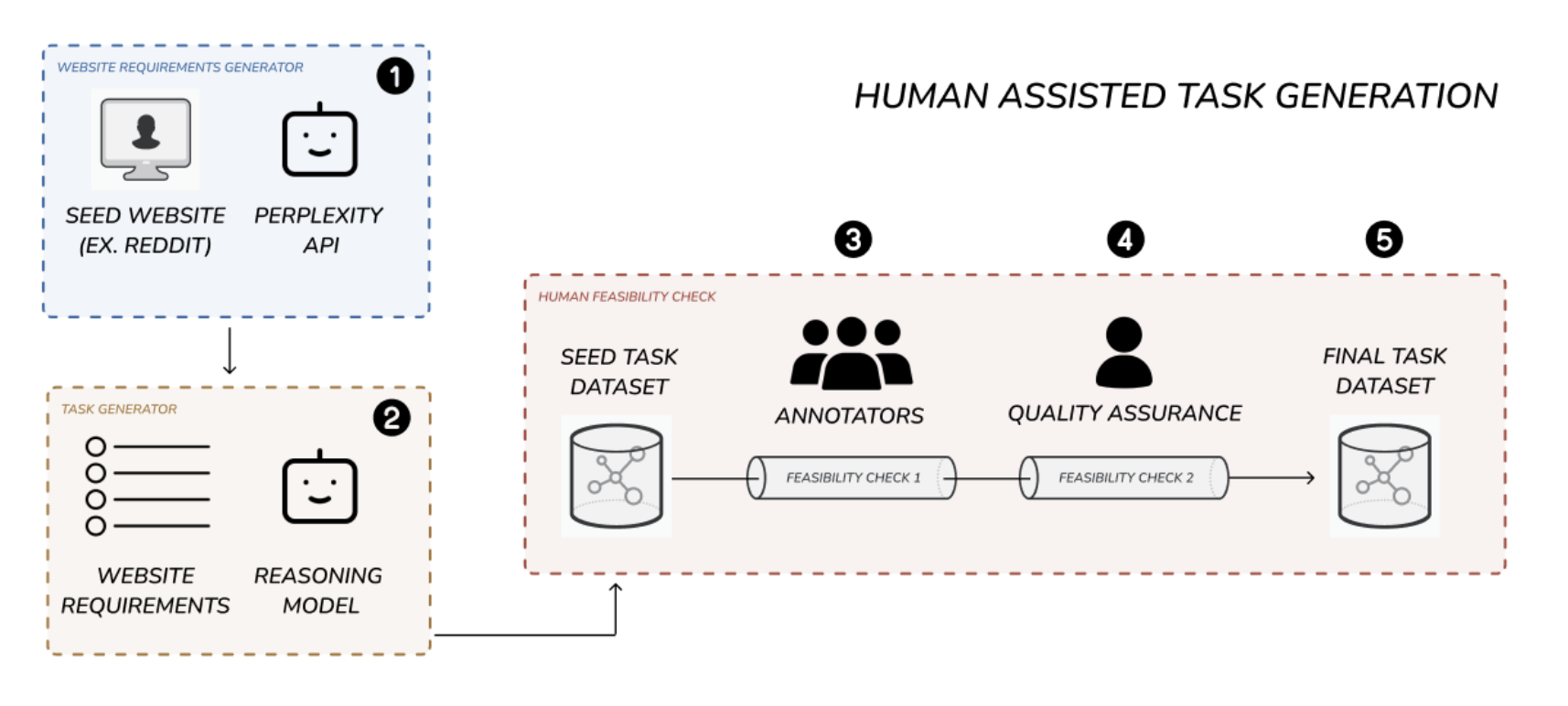 Dataset creation pipeline diagram
