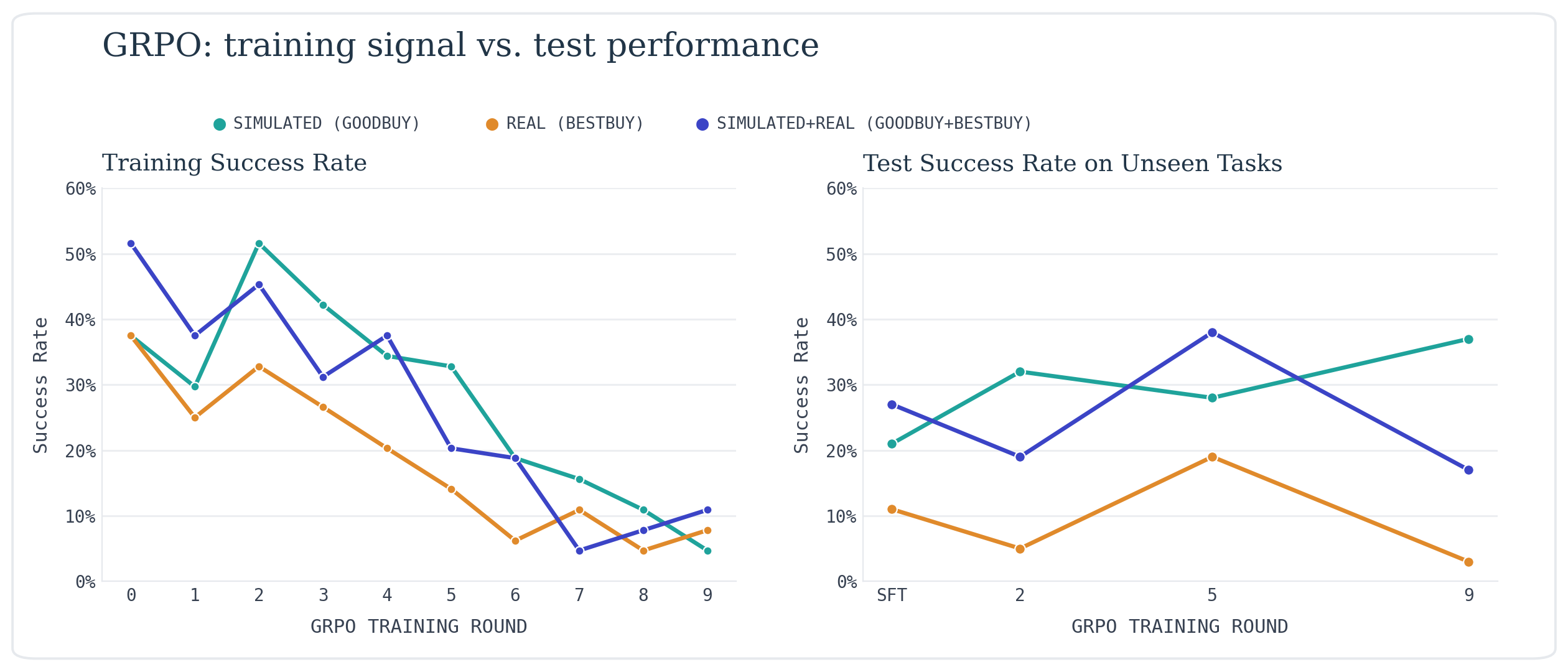 GRPO training success rate per iteration (left) and held-out test success per checkpoint (right)