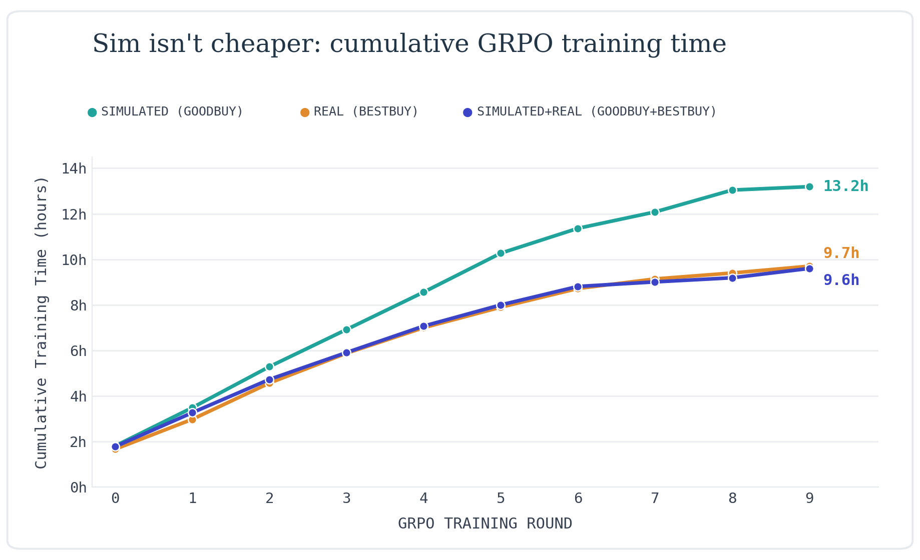 Cumulative GRPO training time across the 10 training rounds, per condition