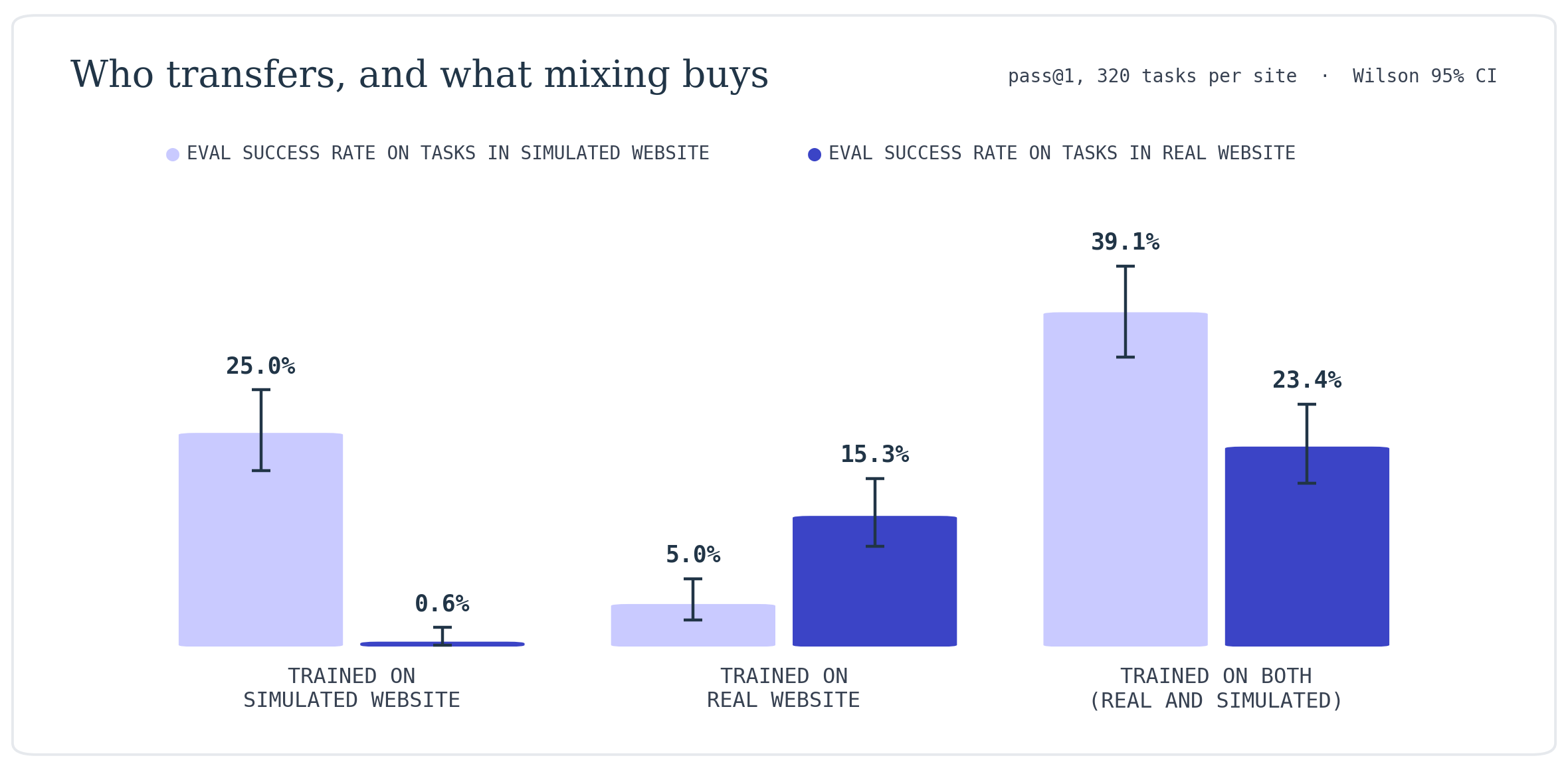 Eval success rate on Goodbuy and Best Buy tasks for each training condition