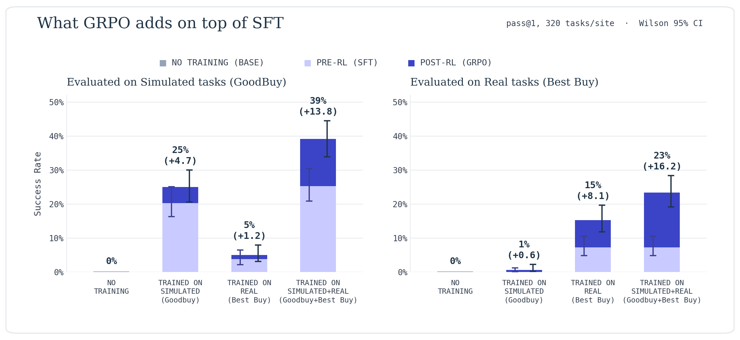 Success rate by training condition, SFT and GRPO, on Goodbuy and Best Buy tasks