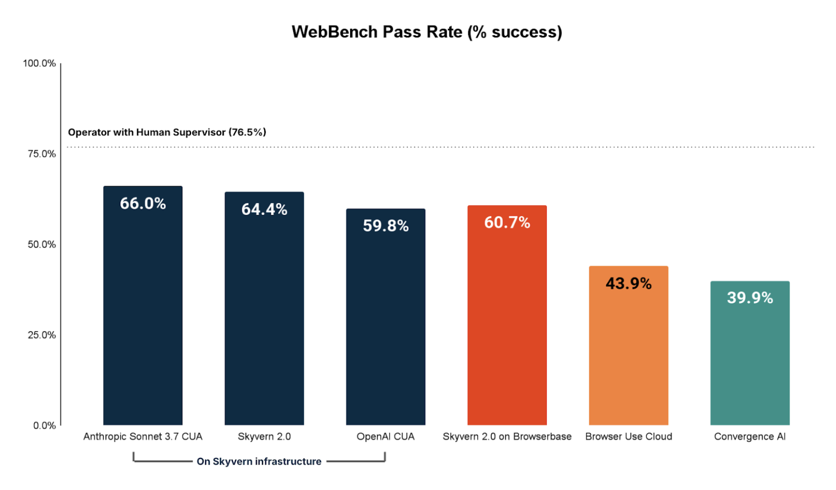 Web Bench Overall Results