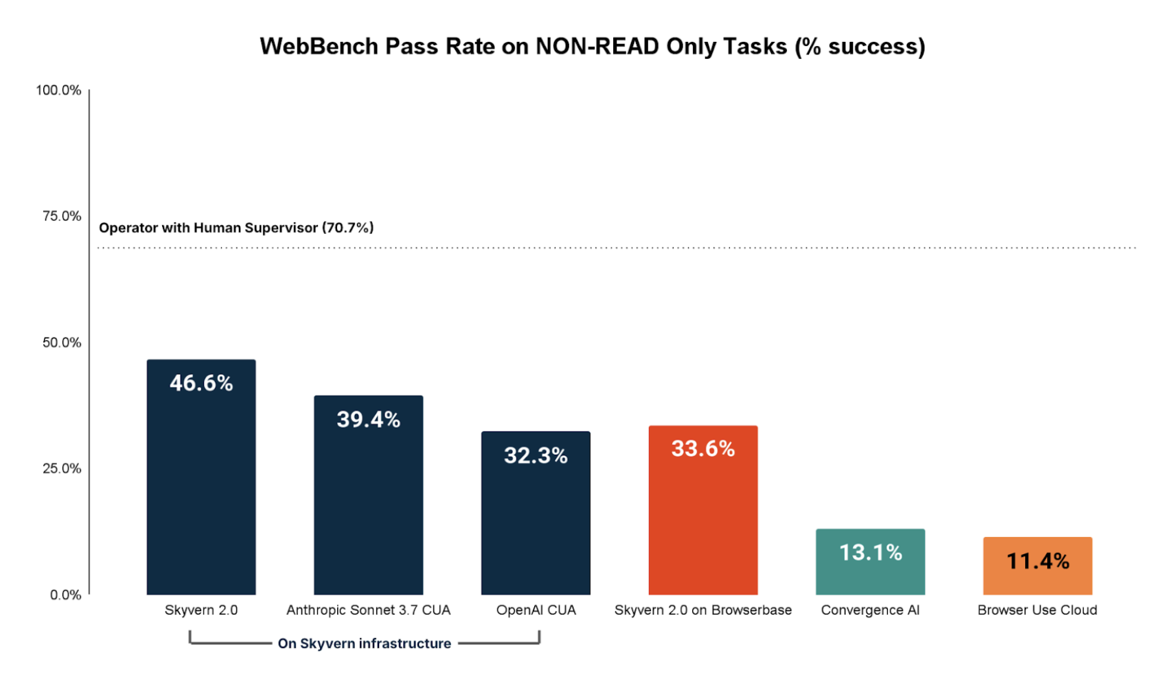 Web Bench Write Tasks Results